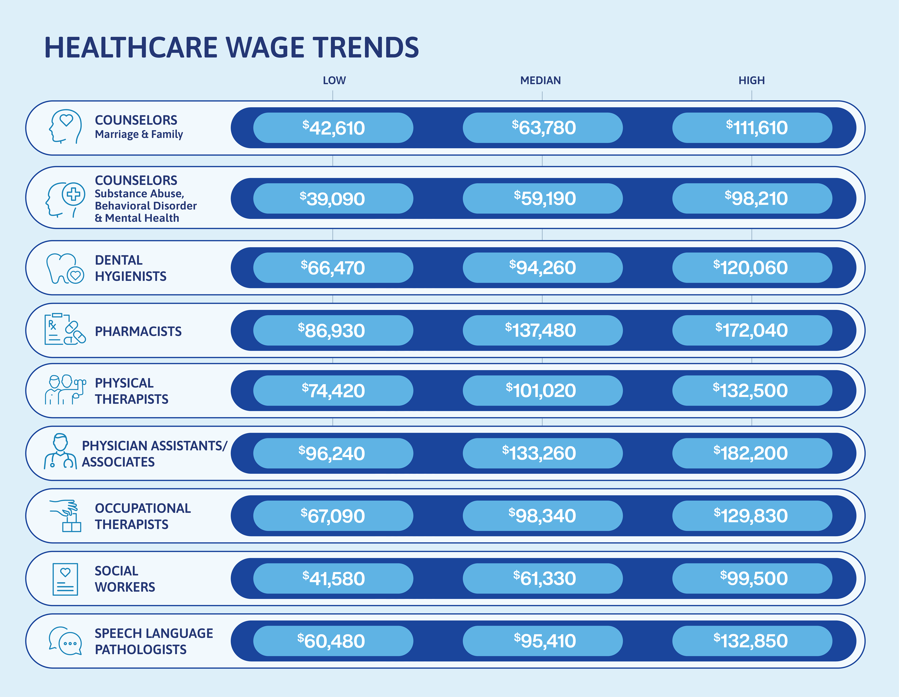 Healthcare Wage Trends